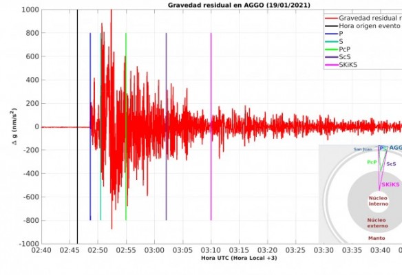 Perturbaciones en el gravímetro superconductor SG038 causadas por el sismo de San Juan.
