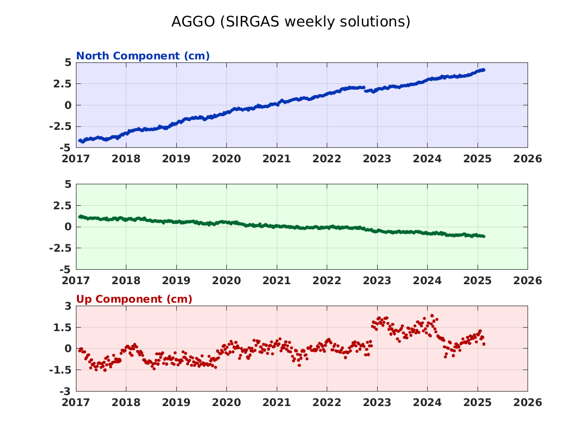 Gnss